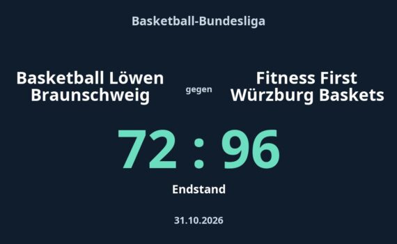 Basketball Löwen Braunschweig gegen Fitness First Würzburg Baskets: 72:96. Basketball-Bundesliga, 2026-10-31.